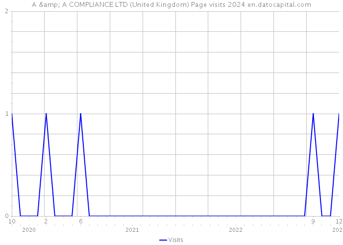 A & A COMPLIANCE LTD (United Kingdom) Page visits 2024 