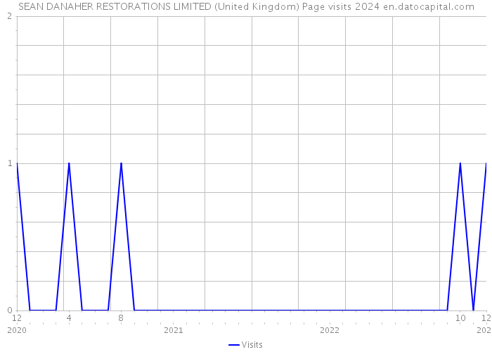SEAN DANAHER RESTORATIONS LIMITED (United Kingdom) Page visits 2024 