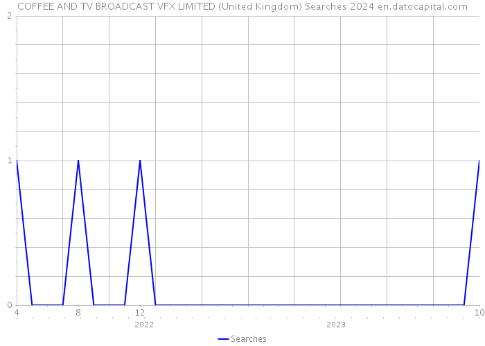 COFFEE AND TV BROADCAST VFX LIMITED (United Kingdom) Searches 2024 