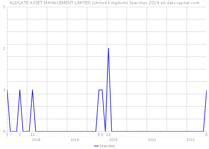 ALDGATE ASSET MANAGEMENT LIMITED (United Kingdom) Searches 2024 
