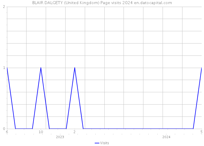 BLAIR DALGETY (United Kingdom) Page visits 2024 