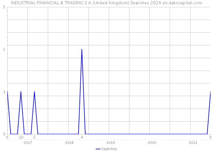 INDUSTRIAL FINANCIAL & TRADING S A (United Kingdom) Searches 2024 