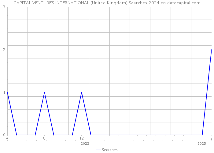 CAPITAL VENTURES INTERNATIONAL (United Kingdom) Searches 2024 