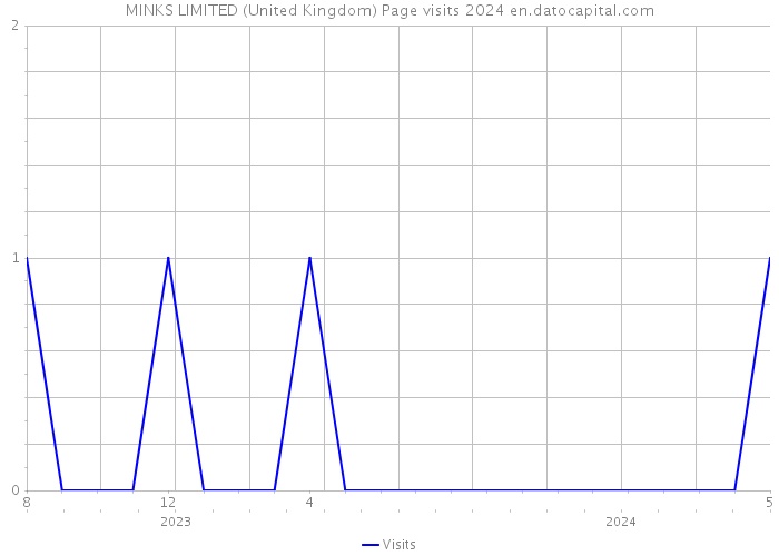 MINKS LIMITED (United Kingdom) Page visits 2024 
