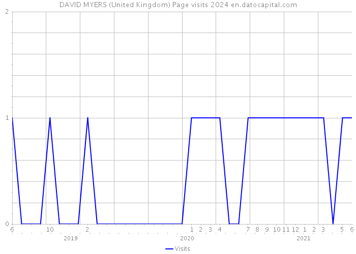 DAVID MYERS (United Kingdom) Page visits 2024 