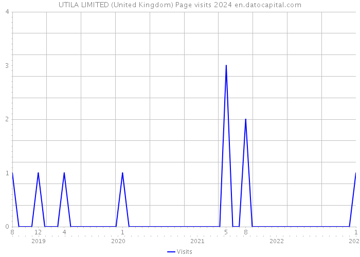 UTILA LIMITED (United Kingdom) Page visits 2024 