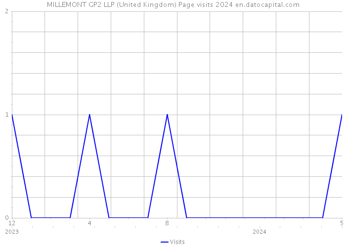 MILLEMONT GP2 LLP (United Kingdom) Page visits 2024 