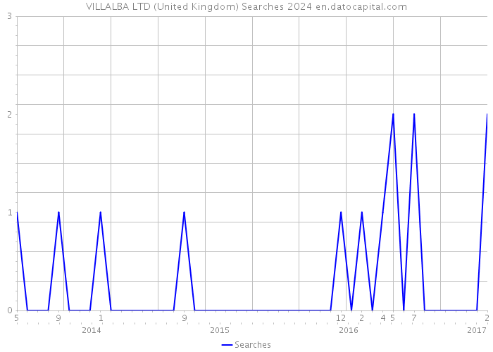 VILLALBA LTD (United Kingdom) Searches 2024 