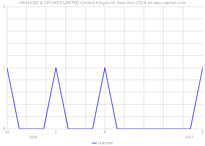 ORANGES & ORCHIDS LIMITED (United Kingdom) Searches 2024 