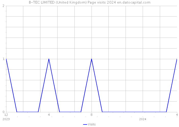 B-TEC LIMITED (United Kingdom) Page visits 2024 