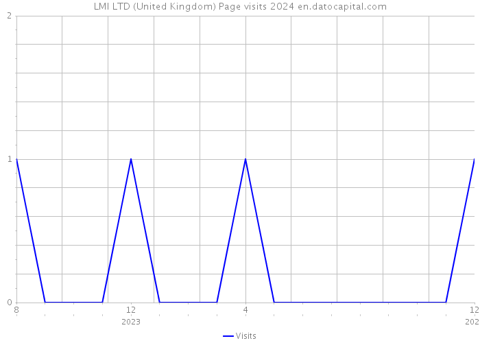 LMI LTD (United Kingdom) Page visits 2024 