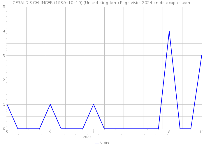 GERALD SICHLINGER (1959-10-10) (United Kingdom) Page visits 2024 