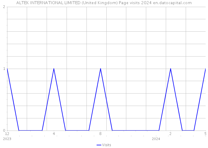 ALTEK INTERNATIONAL LIMITED (United Kingdom) Page visits 2024 