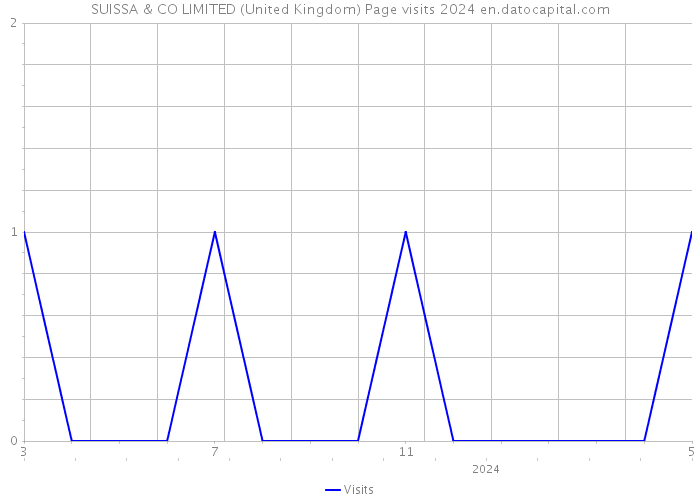SUISSA & CO LIMITED (United Kingdom) Page visits 2024 