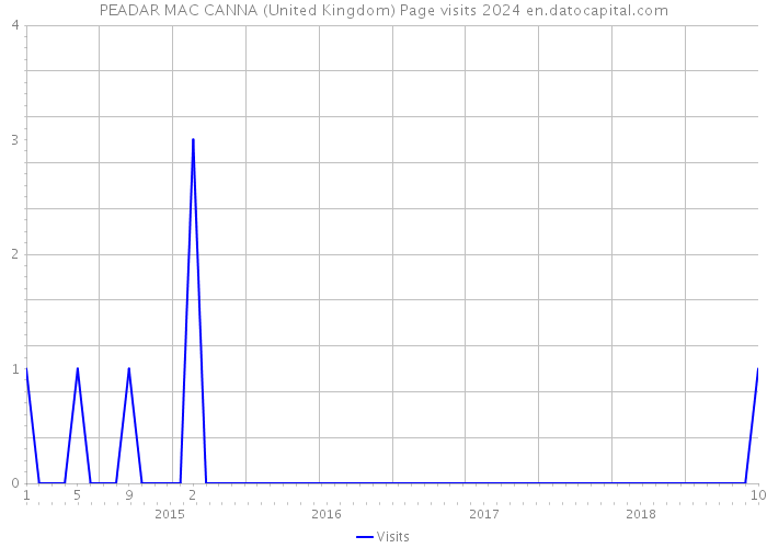 PEADAR MAC CANNA (United Kingdom) Page visits 2024 