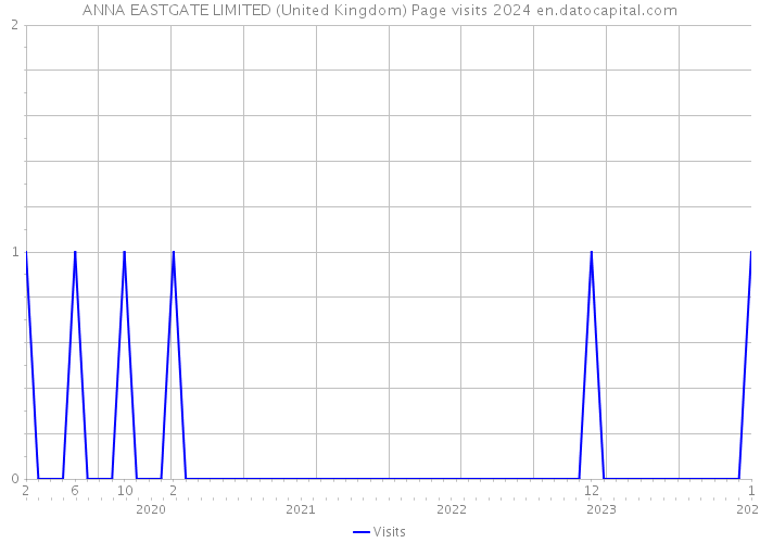 ANNA EASTGATE LIMITED (United Kingdom) Page visits 2024 