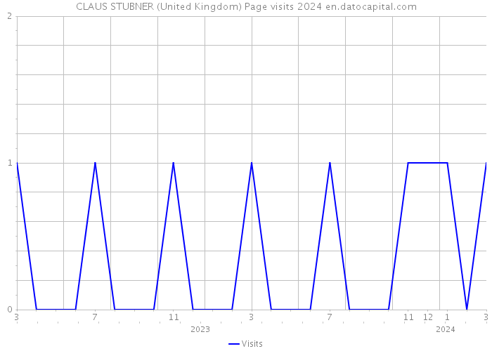 CLAUS STUBNER (United Kingdom) Page visits 2024 