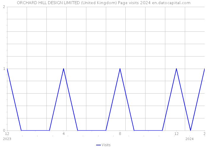ORCHARD HILL DESIGN LIMITED (United Kingdom) Page visits 2024 