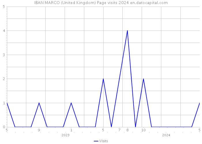 IBAN MARCO (United Kingdom) Page visits 2024 