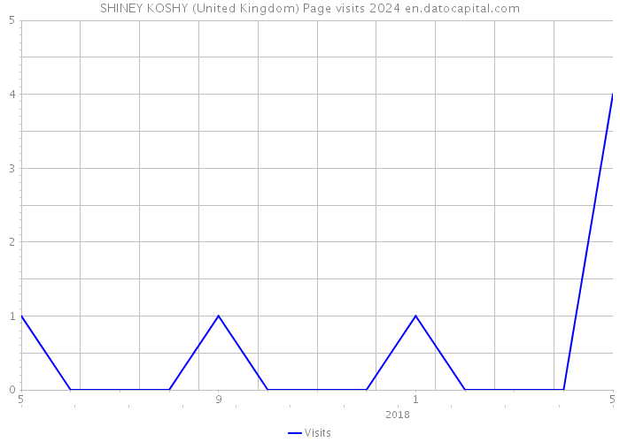 SHINEY KOSHY (United Kingdom) Page visits 2024 