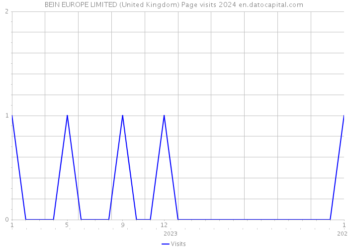 BEIN EUROPE LIMITED (United Kingdom) Page visits 2024 