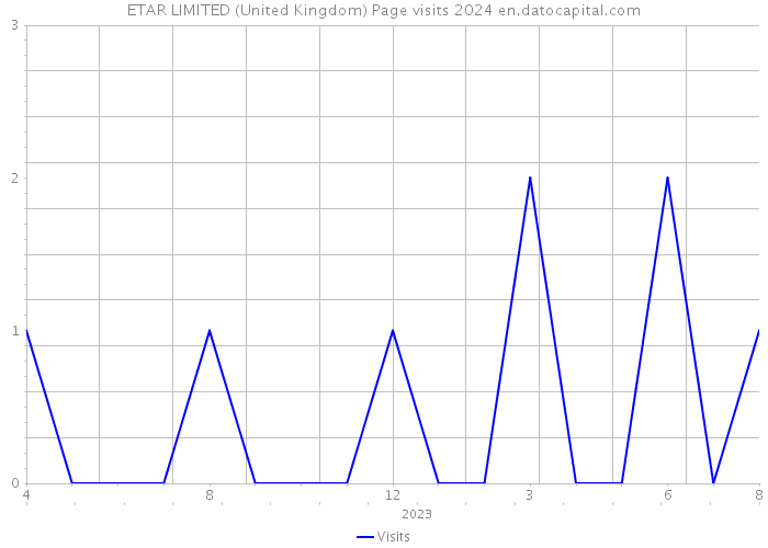 ETAR LIMITED (United Kingdom) Page visits 2024 