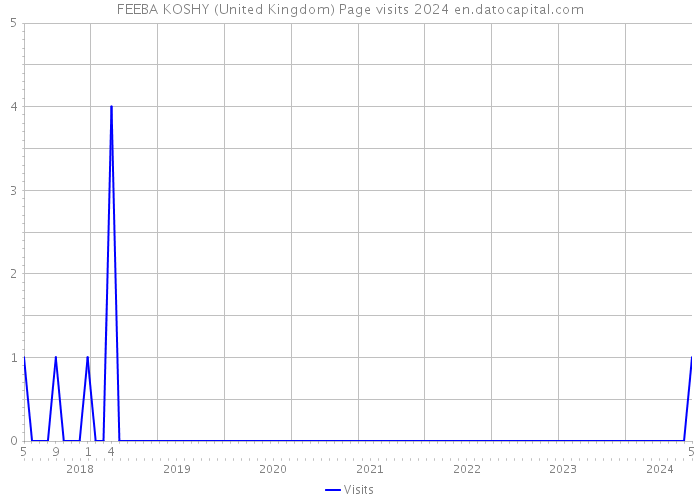 FEEBA KOSHY (United Kingdom) Page visits 2024 