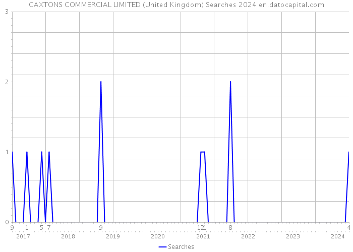 CAXTONS COMMERCIAL LIMITED (United Kingdom) Searches 2024 