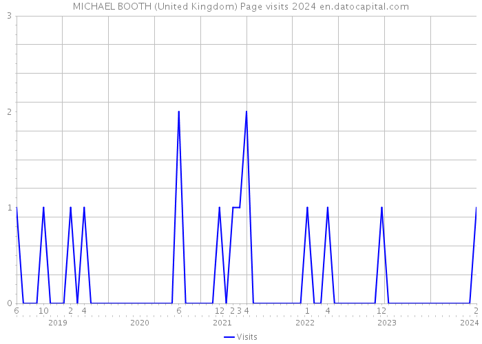 MICHAEL BOOTH (United Kingdom) Page visits 2024 