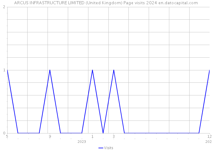 ARCUS INFRASTRUCTURE LIMITED (United Kingdom) Page visits 2024 