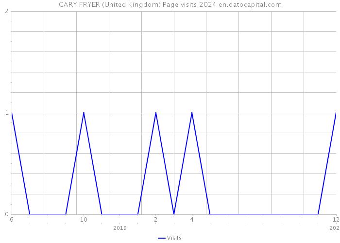 GARY FRYER (United Kingdom) Page visits 2024 