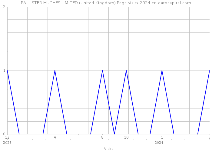 PALLISTER HUGHES LIMITED (United Kingdom) Page visits 2024 