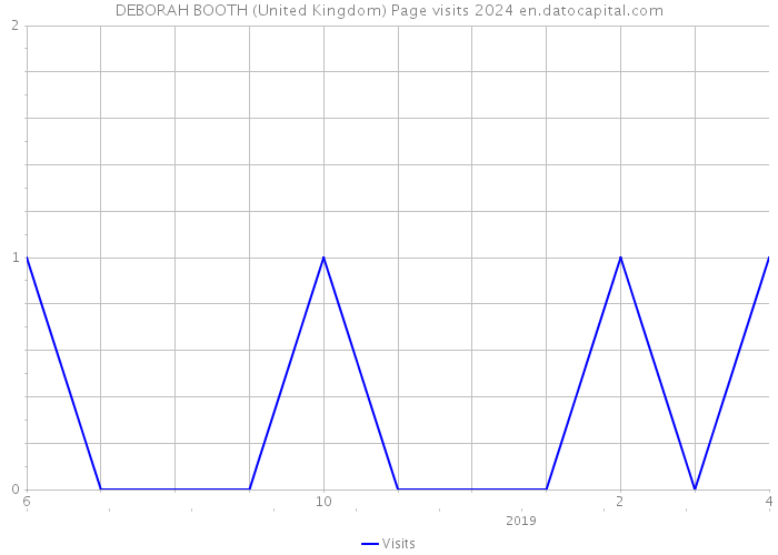 DEBORAH BOOTH (United Kingdom) Page visits 2024 