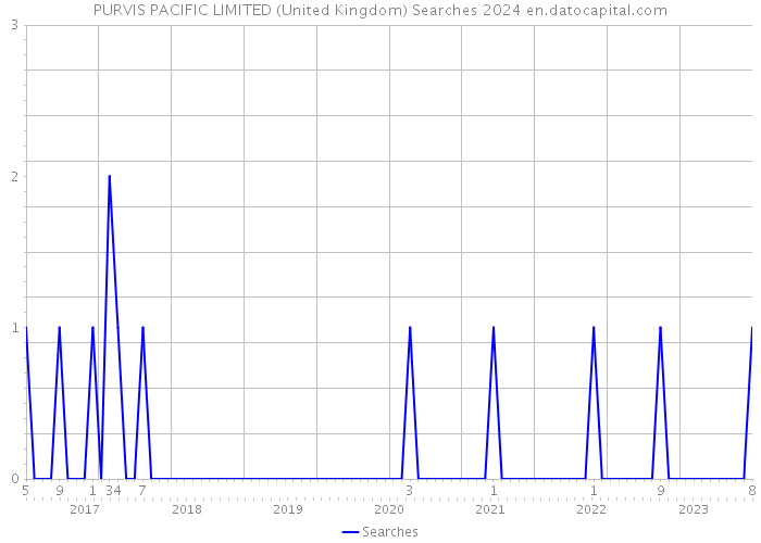 PURVIS PACIFIC LIMITED (United Kingdom) Searches 2024 