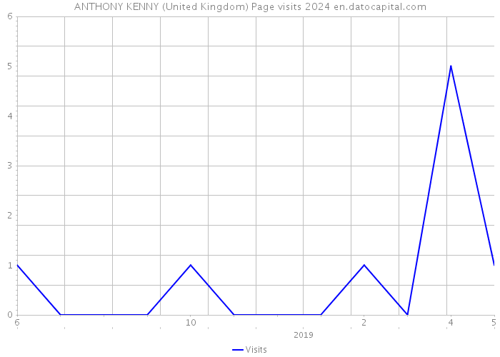 ANTHONY KENNY (United Kingdom) Page visits 2024 