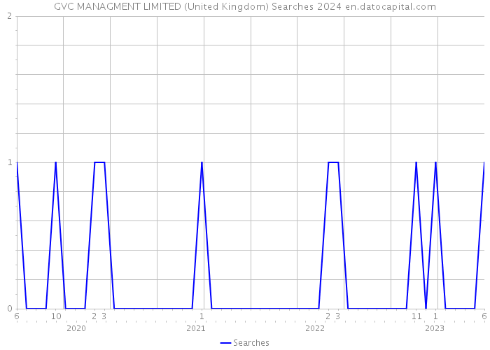 GVC MANAGMENT LIMITED (United Kingdom) Searches 2024 