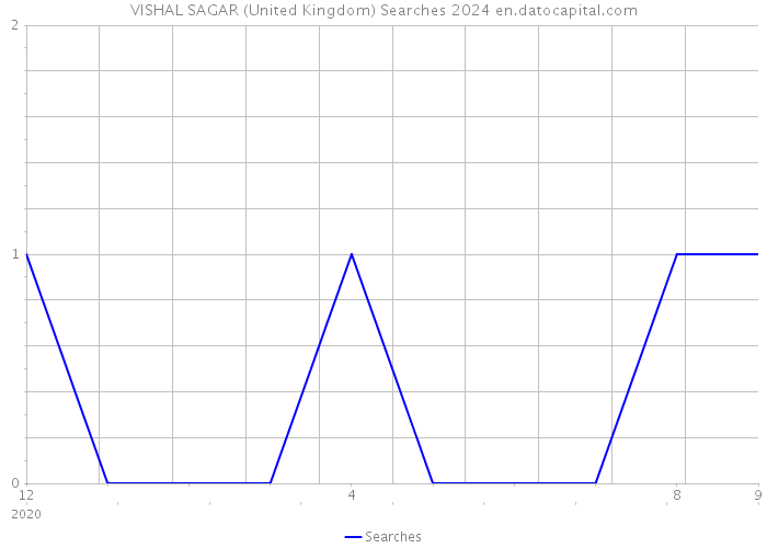 VISHAL SAGAR (United Kingdom) Searches 2024 
