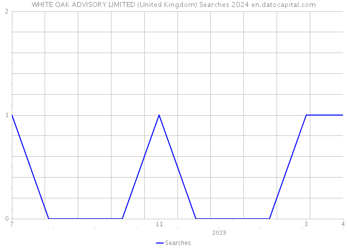 WHITE OAK ADVISORY LIMITED (United Kingdom) Searches 2024 