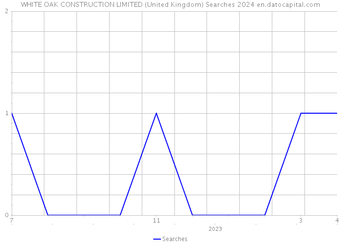 WHITE OAK CONSTRUCTION LIMITED (United Kingdom) Searches 2024 