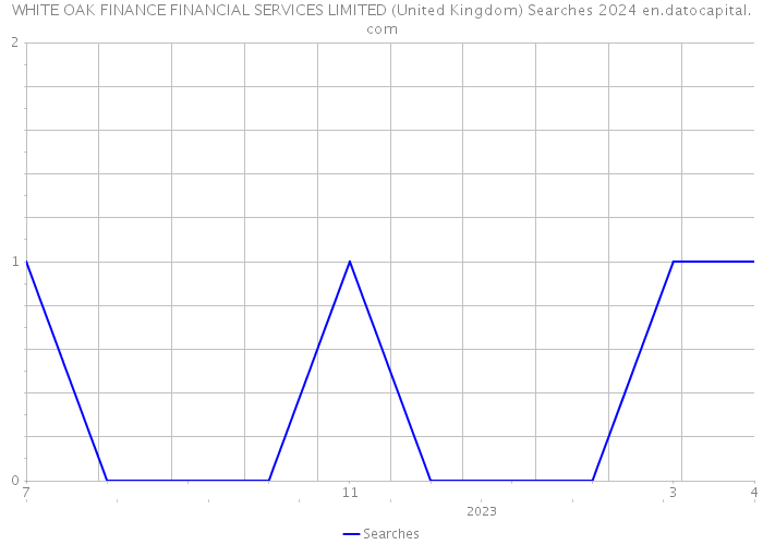 WHITE OAK FINANCE FINANCIAL SERVICES LIMITED (United Kingdom) Searches 2024 