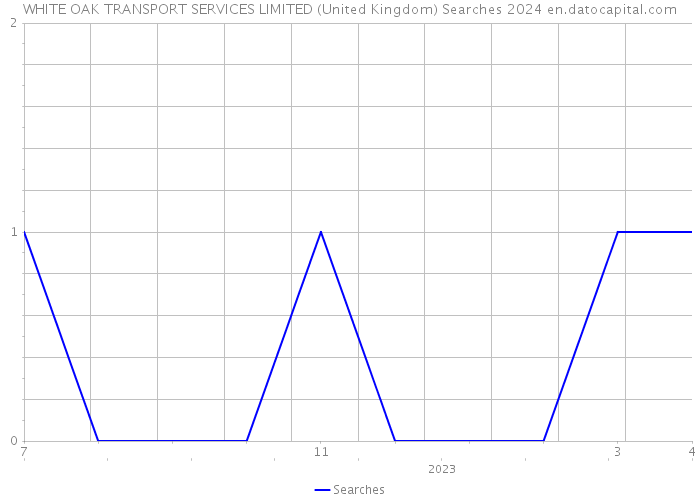 WHITE OAK TRANSPORT SERVICES LIMITED (United Kingdom) Searches 2024 