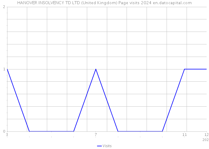 HANOVER INSOLVENCY TD LTD (United Kingdom) Page visits 2024 