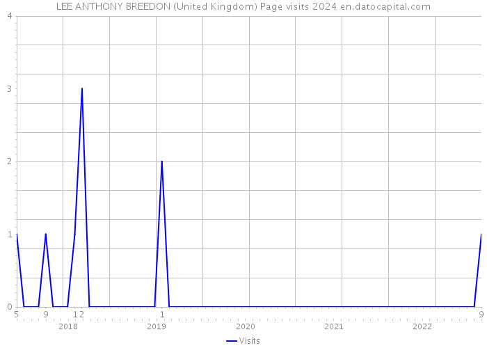LEE ANTHONY BREEDON (United Kingdom) Page visits 2024 