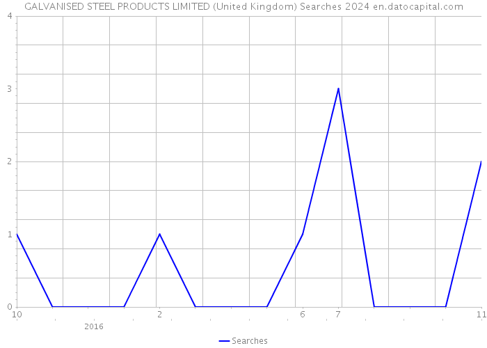 GALVANISED STEEL PRODUCTS LIMITED (United Kingdom) Searches 2024 