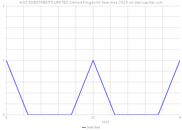 AZIZ INVESTMENTS LIMITED (United Kingdom) Searches 2024 
