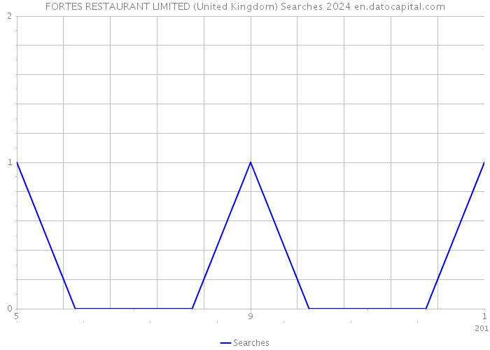 FORTES RESTAURANT LIMITED (United Kingdom) Searches 2024 
