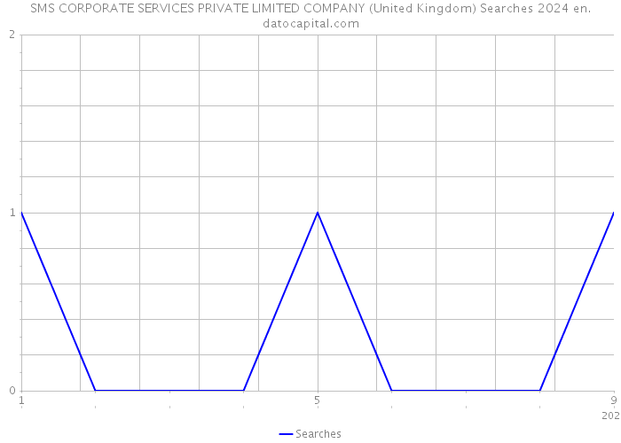 SMS CORPORATE SERVICES PRIVATE LIMITED COMPANY (United Kingdom) Searches 2024 