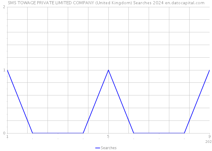 SMS TOWAGE PRIVATE LIMITED COMPANY (United Kingdom) Searches 2024 