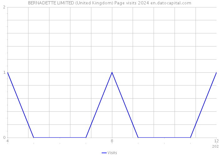 BERNADETTE LIMITED (United Kingdom) Page visits 2024 