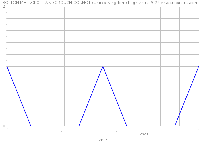 BOLTON METROPOLITAN BOROUGH COUNCIL (United Kingdom) Page visits 2024 
